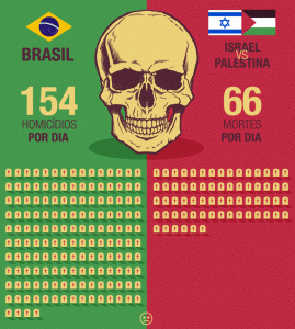 homicidios-por-dia-brasil-israel-palestina